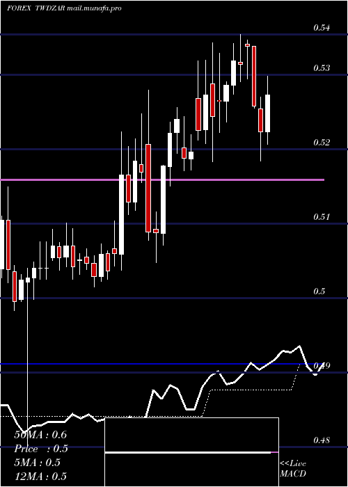  Daily chart NewTaiwan
