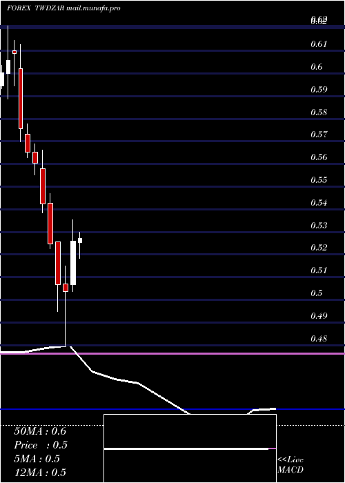 monthly chart NewTaiwan