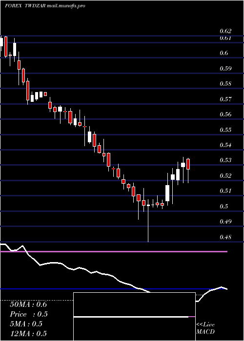  weekly chart NewTaiwan