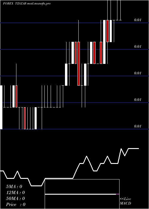  Daily chart TanzanianShilling