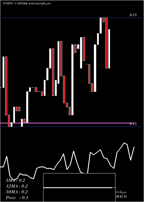  Daily chart HryvniaDanish