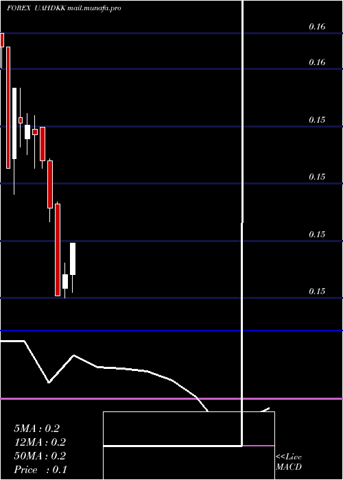  monthly chart HryvniaDanish