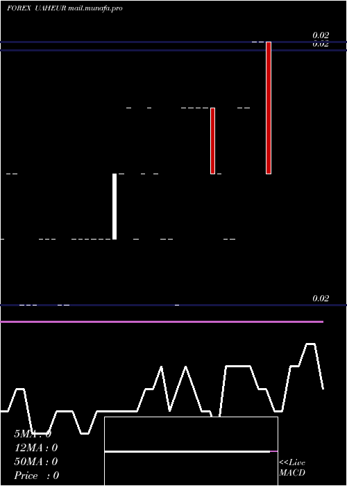  Daily chart HryvniaEuro