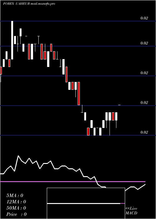  weekly chart HryvniaEuro