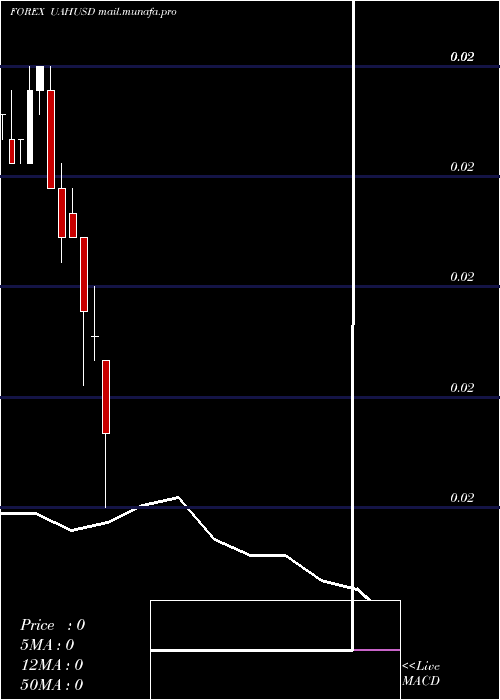  monthly chart HryvniaUs