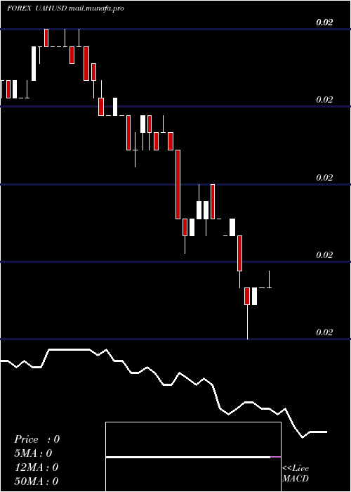  weekly chart HryvniaUs