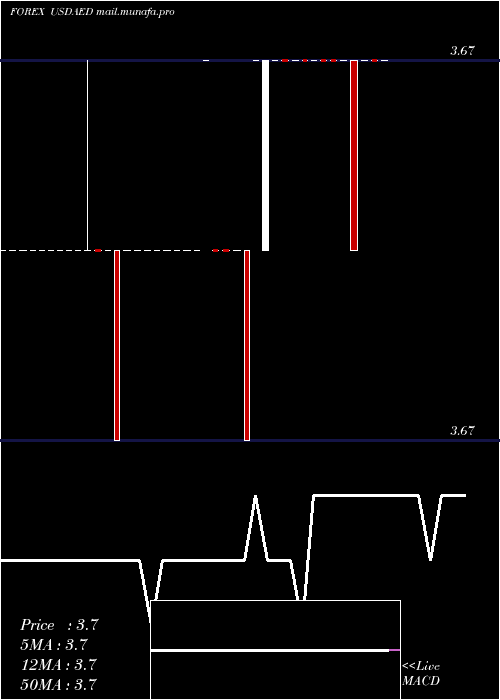  Daily chart UsDollar