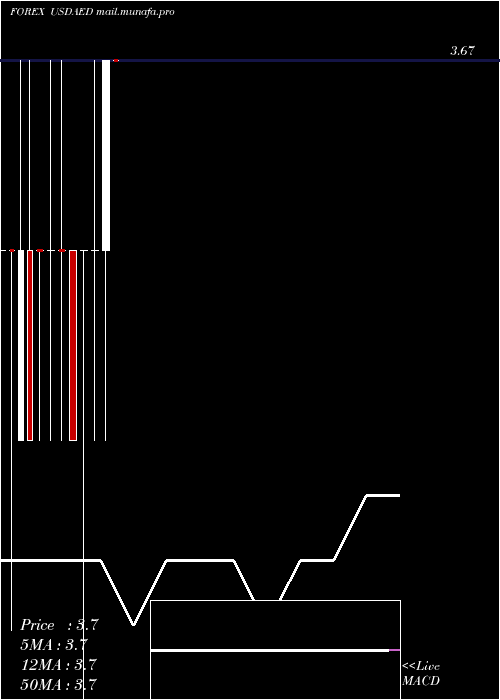  monthly chart UsDollar
