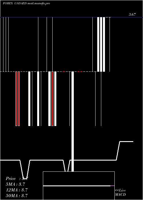  weekly chart UsDollar