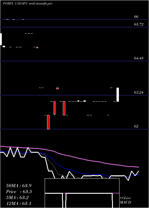  Daily chart UsDollar