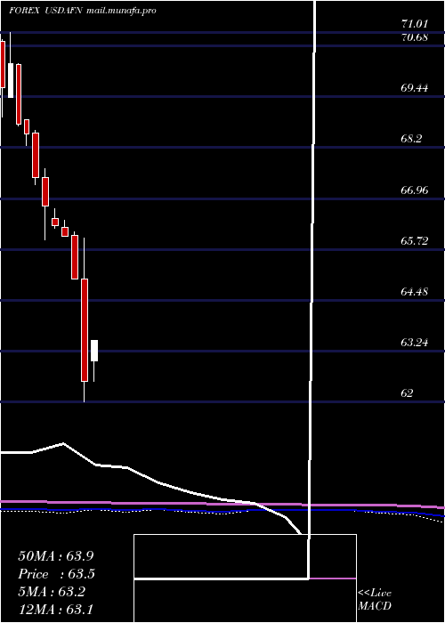  monthly chart UsDollar
