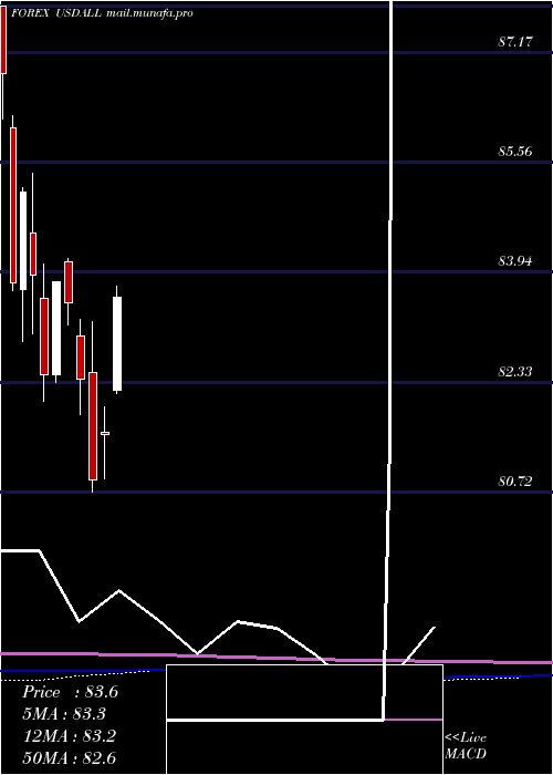  monthly chart UsDollar