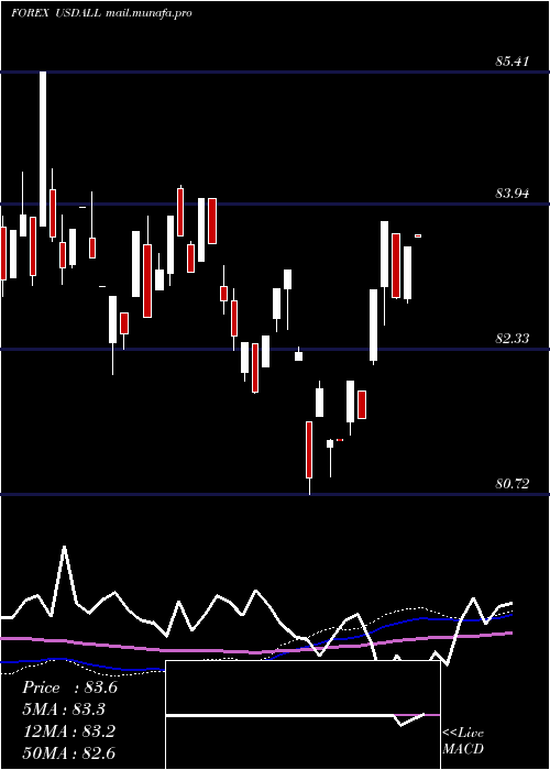  weekly chart UsDollar