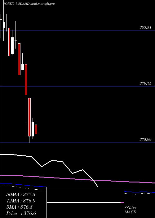  monthly chart UsDollar