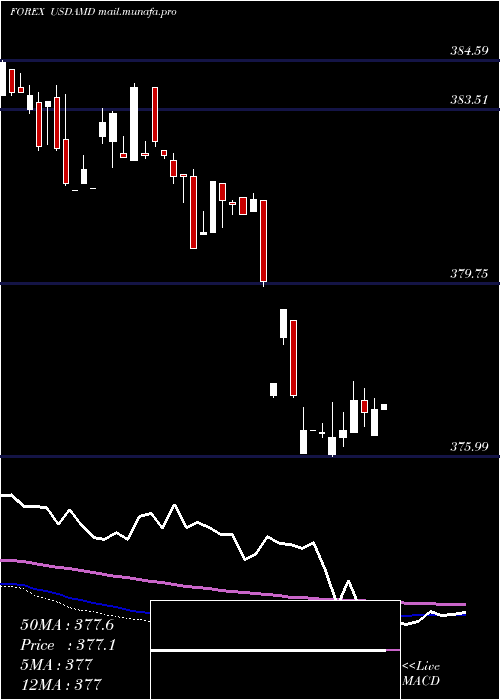  weekly chart UsDollar