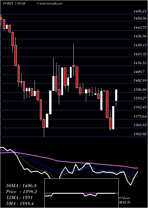  Daily chart UsDollar
