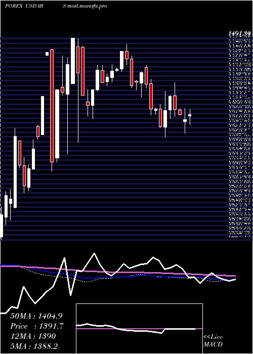  weekly chart UsDollar