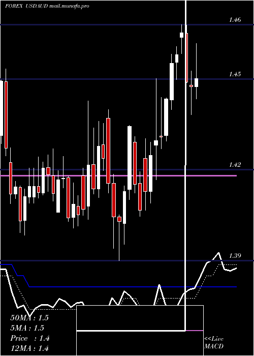  Daily chart UsDollar