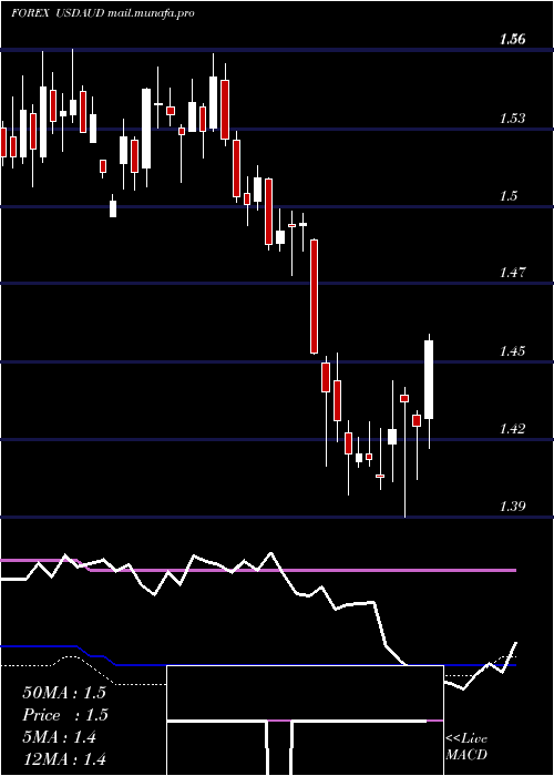  weekly chart UsDollar