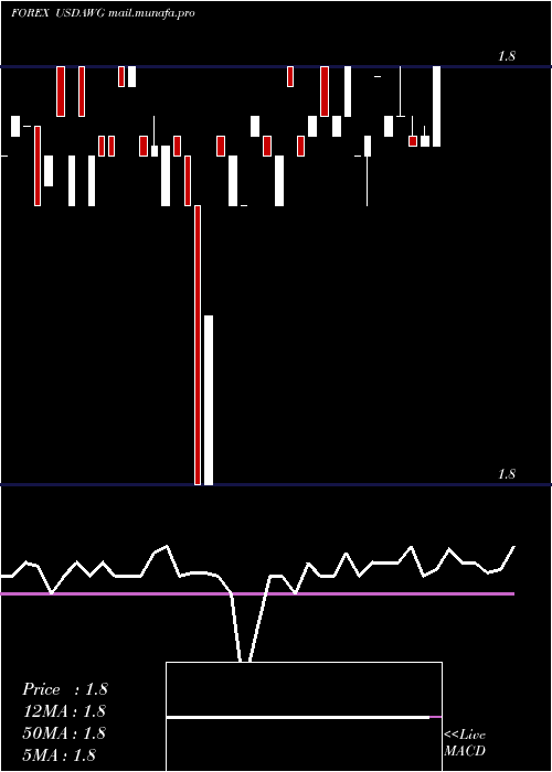  Daily chart UsDollar