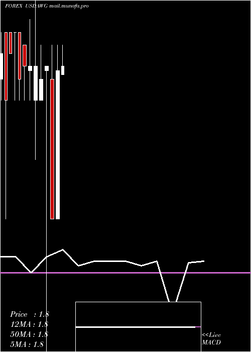 monthly chart UsDollar