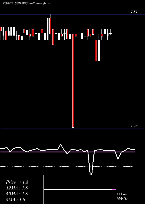  weekly chart UsDollar