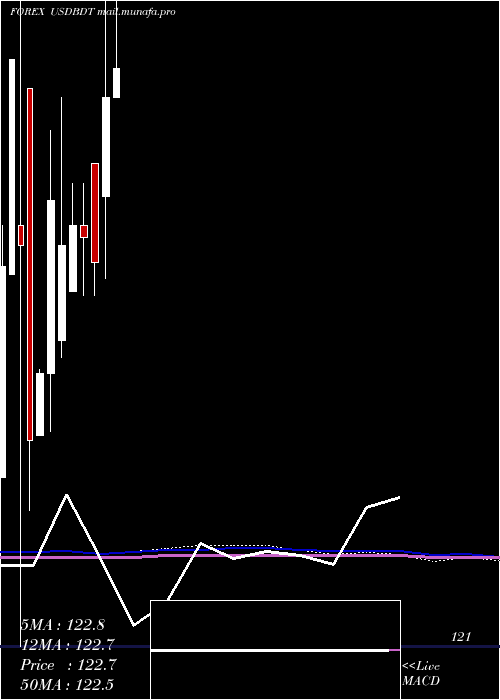  monthly chart UsDollar