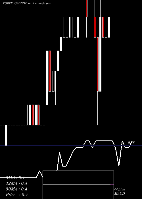  Daily chart UsDollar