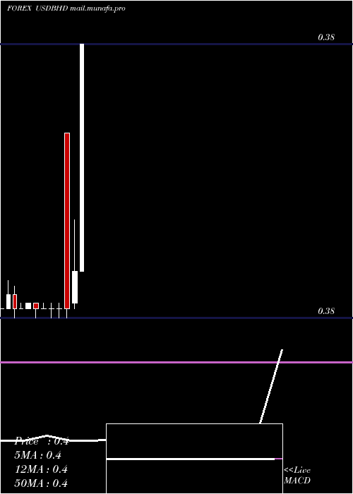  monthly chart UsDollar