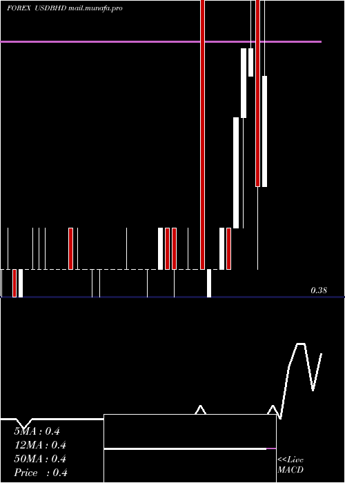  weekly chart UsDollar