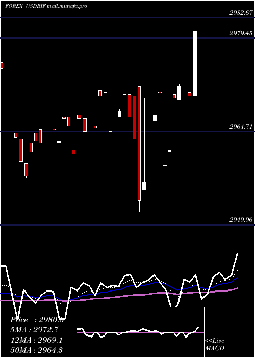  Daily chart UsDollar