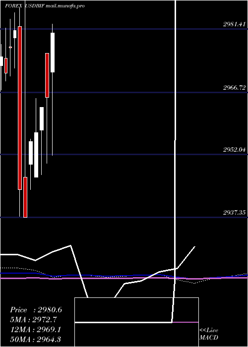  monthly chart UsDollar