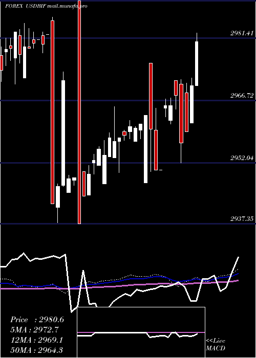  weekly chart UsDollar