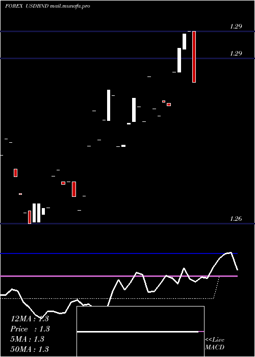  Daily chart UsDollar