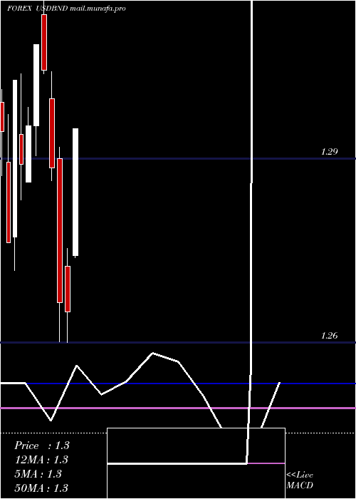  monthly chart UsDollar