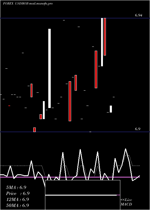  Daily chart UsDollar