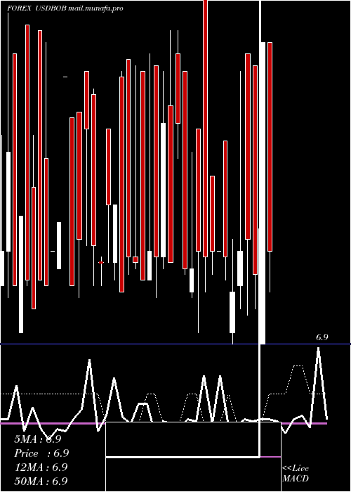  weekly chart UsDollar
