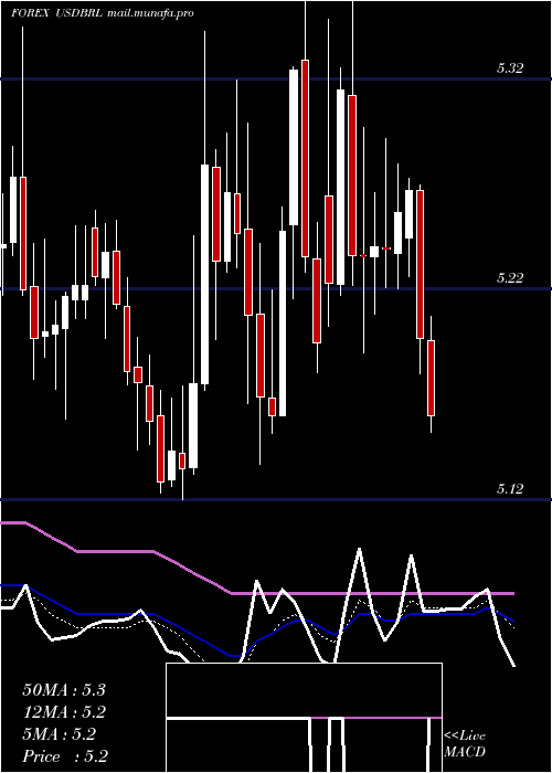  Daily chart UsDollar