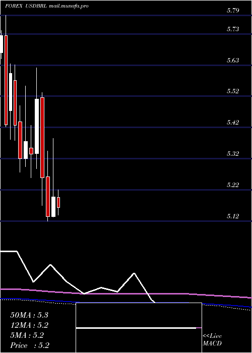  monthly chart UsDollar