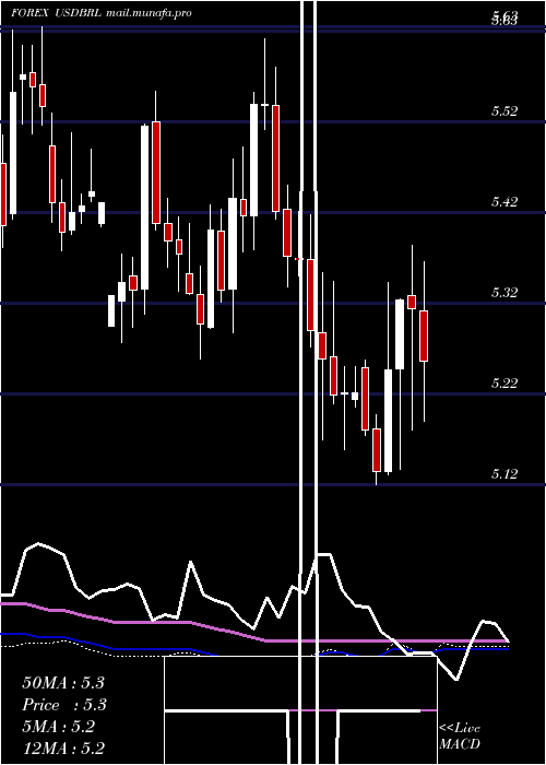  weekly chart UsDollar