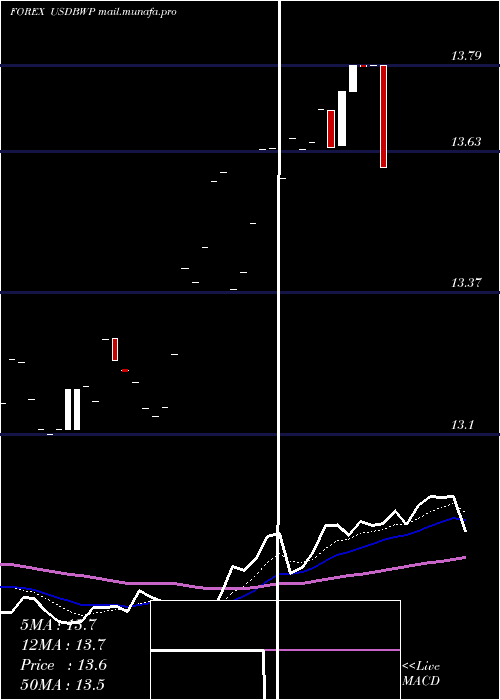  Daily chart UsDollar