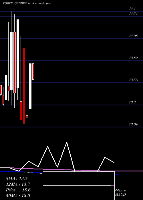  monthly chart UsDollar