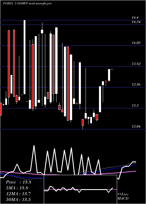  weekly chart UsDollar