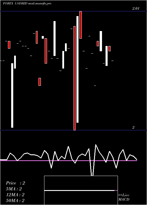  Daily chart UsDollar