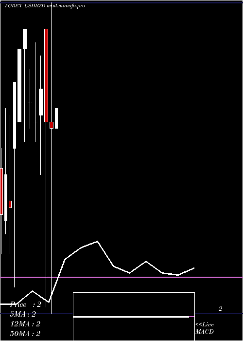  monthly chart UsDollar