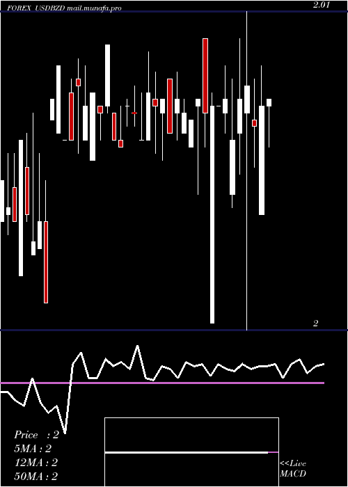  weekly chart UsDollar
