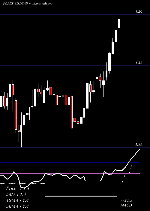  Daily chart UsDollar