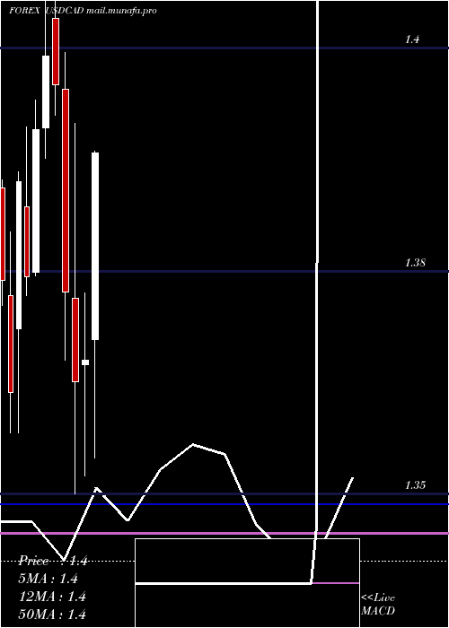  monthly chart UsDollar