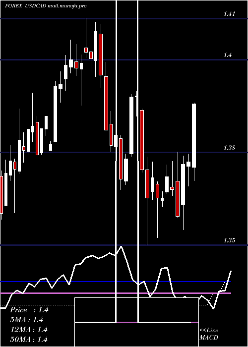  weekly chart UsDollar