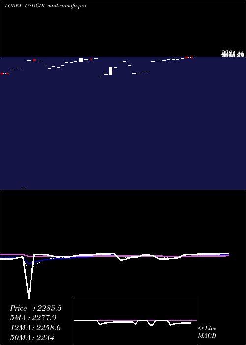  Daily chart UsDollar